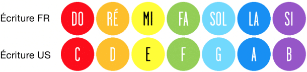 Comment-lire-les-notes- facilement-à-la-guitare-notes-américaines