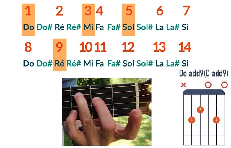 Comment jouer un accord de Do add9 - La Guitare en 3 Jours